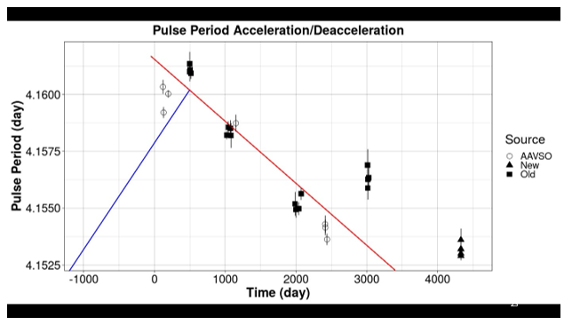 A plot of pulse period vs time for the star.